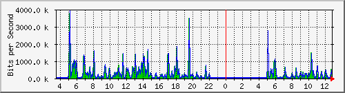 ps141-9300_tw1_0_28 Traffic Graph