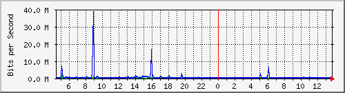 ps141-9300_tw1_0_29 Traffic Graph