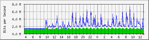 ps141-9300_tw1_0_31 Traffic Graph