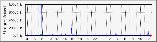 ps141-9300_tw1_0_32 Traffic Graph