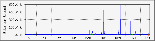 week