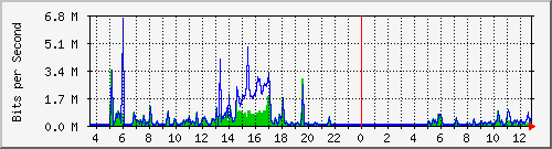 ps141-9300_tw1_0_33 Traffic Graph