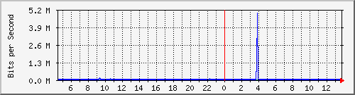 ps141-9300_tw1_0_5 Traffic Graph