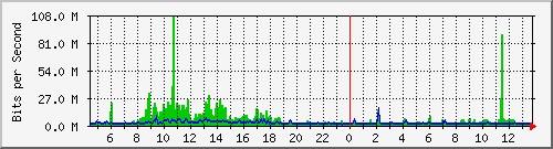 ps141-9300_twe1_1_1 Traffic Graph