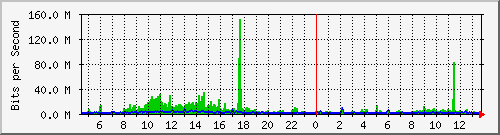 ps141-9300_twe4_1_1 Traffic Graph