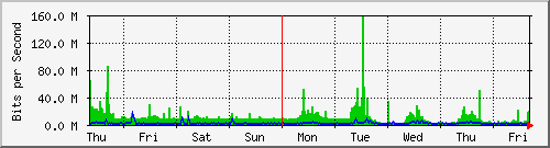 week