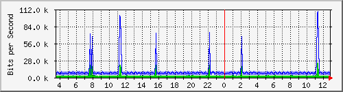 ps141-9300_vl434 Traffic Graph