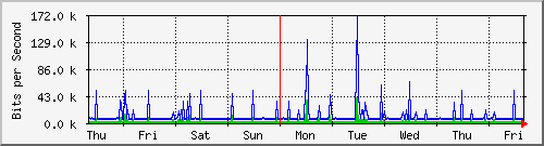 week