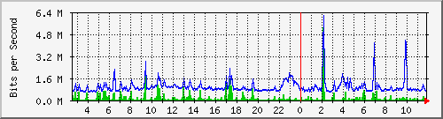 ps165-9200_gi1_0_1 Traffic Graph