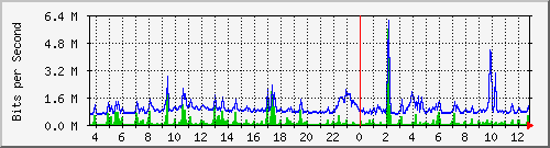 ps165-9200_gi1_0_13 Traffic Graph