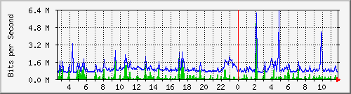 ps165-9200_gi1_0_14 Traffic Graph