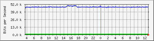 ps165-9200_gi1_0_15 Traffic Graph