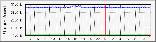 ps165-9200_gi1_0_17 Traffic Graph