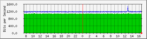 ps165-9200_gi1_0_18 Traffic Graph
