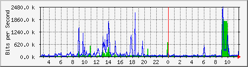 ps165-9200_gi1_0_20 Traffic Graph