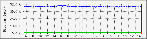 ps165-9200_gi1_0_22 Traffic Graph