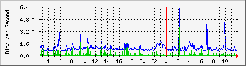 ps165-9200_gi1_0_23 Traffic Graph