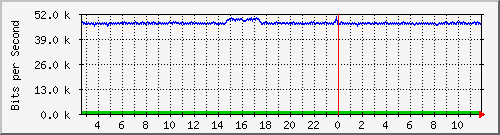 ps165-9200_gi1_0_26 Traffic Graph