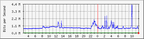 ps165-9200_gi1_0_29 Traffic Graph