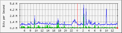 ps165-9200_gi1_0_3 Traffic Graph