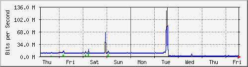 week