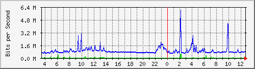 ps165-9200_gi1_0_33 Traffic Graph