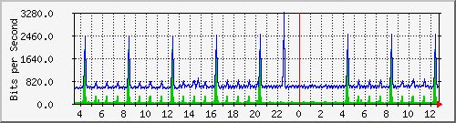 ps165-9200_gi1_0_35 Traffic Graph