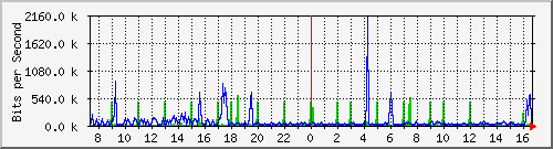 ps165-9200_gi1_0_36 Traffic Graph