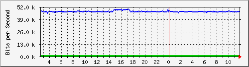 ps165-9200_gi1_0_37 Traffic Graph