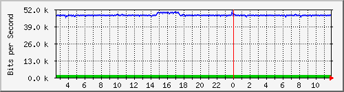 ps165-9200_gi1_0_38 Traffic Graph