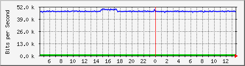 ps165-9200_gi1_0_5 Traffic Graph