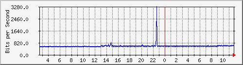 ps165-9200_gi1_0_6 Traffic Graph