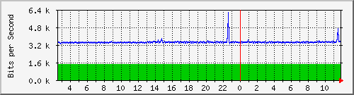 ps165-9200_gi1_0_7 Traffic Graph