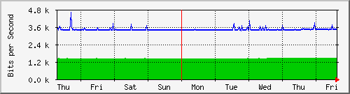 week