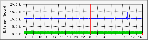 ps165-9200_gi1_0_8 Traffic Graph