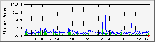ps165-9200_gi1_0_9 Traffic Graph