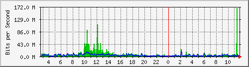 ps165-9200_po1 Traffic Graph