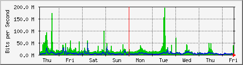 week