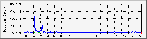 ps165-9200_te1_0_41 Traffic Graph