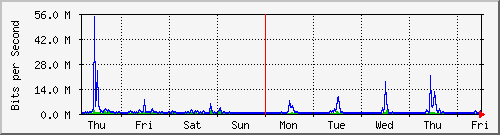 week