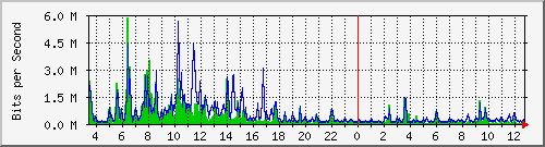 ps165-9200_te1_0_43 Traffic Graph