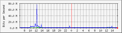 ps165-9200_te1_0_44 Traffic Graph