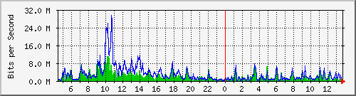 ps165-9200_te1_0_45 Traffic Graph