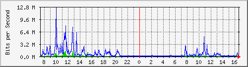 ps165-9200_te1_0_48 Traffic Graph