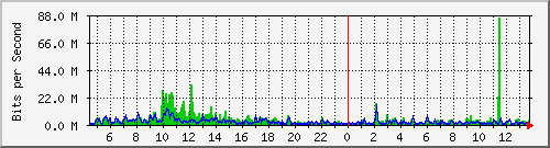 ps165-9200_twe1_1_1 Traffic Graph