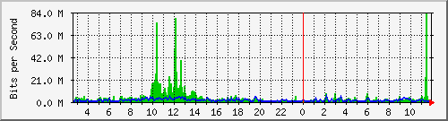 ps165-9200_twe1_1_2 Traffic Graph