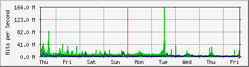 week
