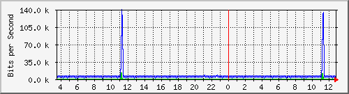 ps165-9200_vl434 Traffic Graph
