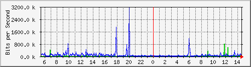 pss110-9200_gi1_0_11 Traffic Graph