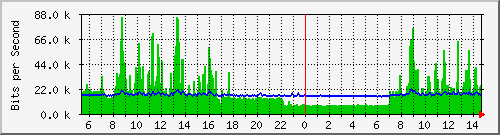 pss110-9200_gi1_0_12 Traffic Graph